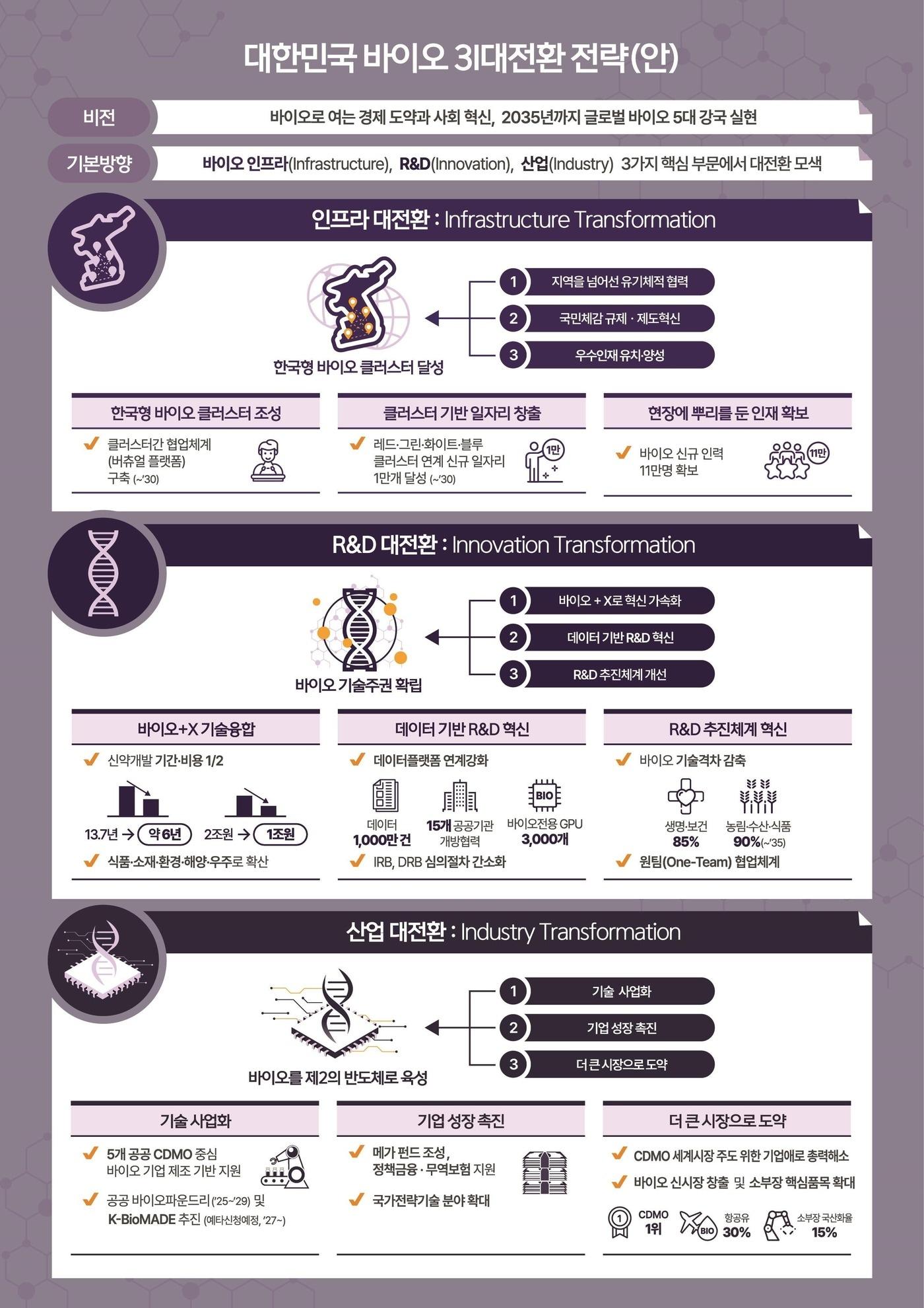 본문 이미지 - 대한민국 바이오 대전환 방향 &#40;과학기술정보통신부 제공&#41; 2024.01.23 /뉴스1