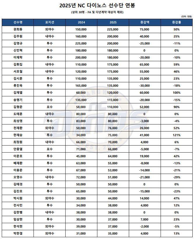 본문 이미지 - 프로야구 NC가 2025년 연봉계약을 완료했다.(NC 다이노스 제공)