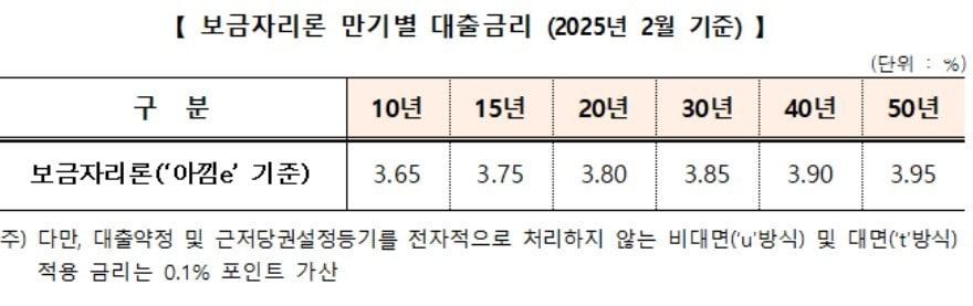 본문 이미지 - (한국주택금융공사 제공)