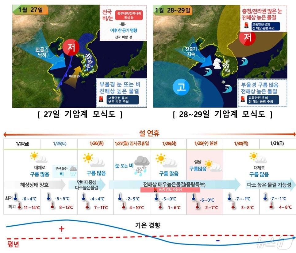 본문 이미지 - 부산 경남 설 연휴 기간 날씨 전망.(부산지방기상청 제공)