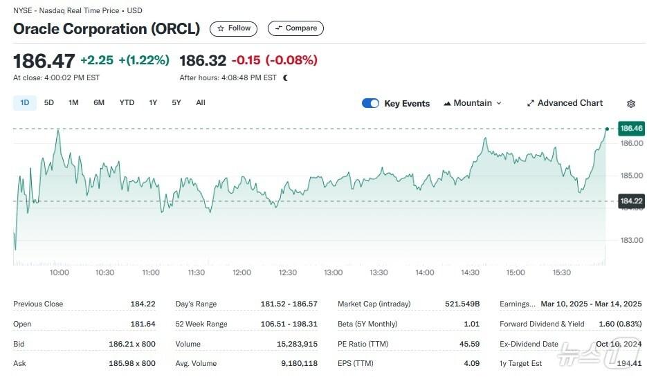 본문 이미지 - 오라클 일일 주가추이 - 야후 파이낸스 갈무리