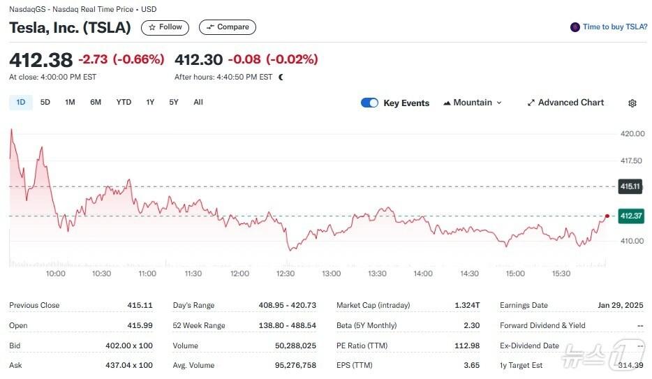 본문 이미지 - 테슬라 일일 주가추이 - 야후 파이낸스 갈무리