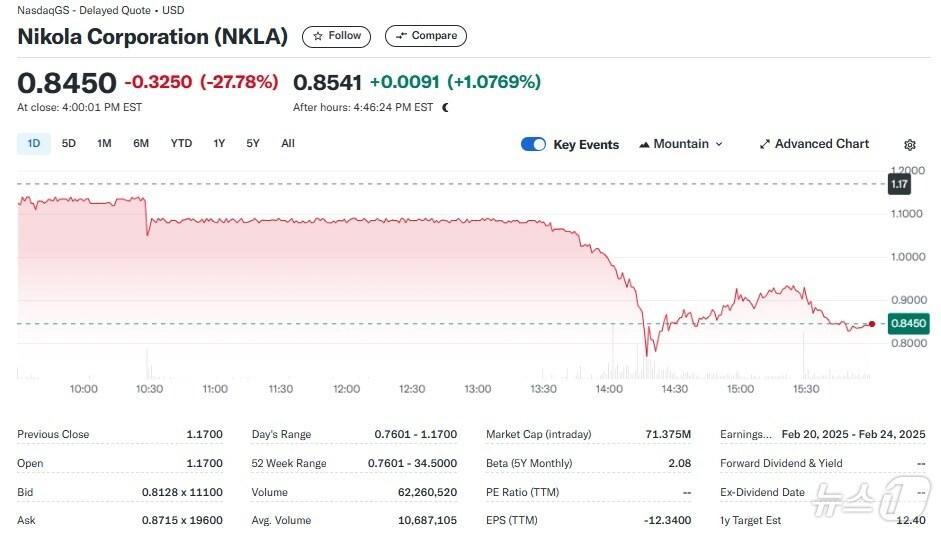 본문 이미지 - 니콜라 일일 주가추이 - 야후 파이낸스 갈무리