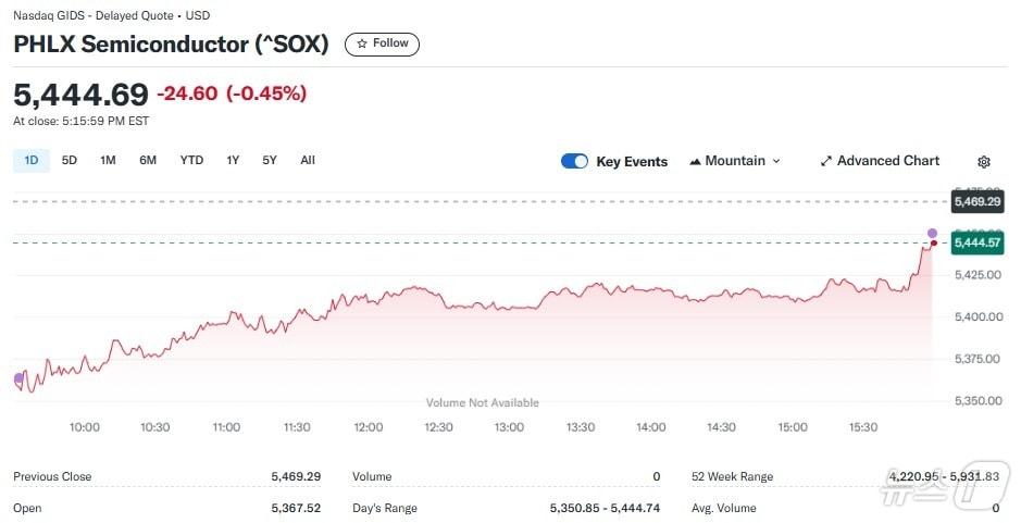 본문 이미지 - 반도체지수 일일 추이 - 야후 파이낸스 갈무리