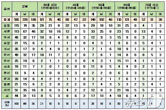 본문 이미지 - 2024년 서천군 귀농·귀촌 인구 현황 중 세대주 성별·연령별 인구. (서천농기센터 제공)/뉴스1