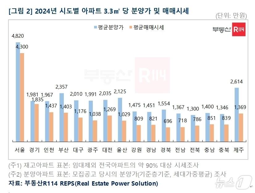 본문 이미지 - 2024년 시도별 아파트 3.3㎡ 당 분양가 및 매매시세(부동산 R114 제공)