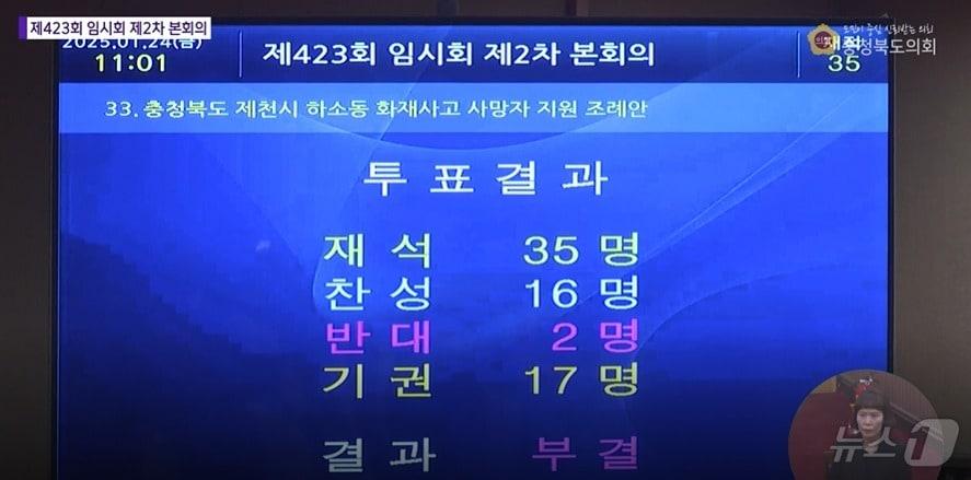 본문 이미지 - 제천 화재 참사 유족지원 조례안 표결 결과
