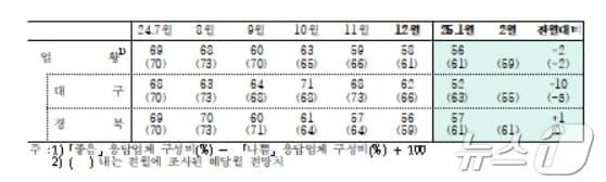본문 이미지 - 1월 대구·경북 제조업 업황BSI(한국은행 대구경북본부 제공)