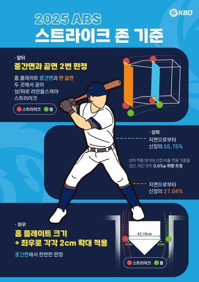 본문 이미지 - 2025 시즌 새롭게 조정된 ABS 스트라이크 존. (KBO 제공)