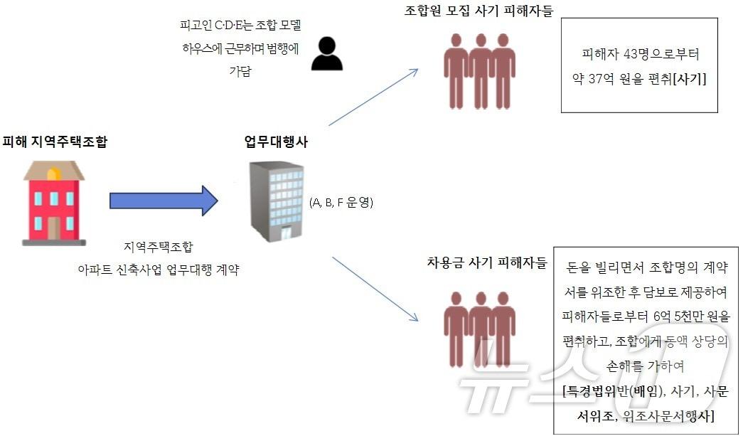 본문 이미지 - 지역주택조합 조합원 가입을 미끼로 수십명을 속여 계약금 수억 원을 편취한 업무대행사 대표 등이 재판에 넘겨졌다.(전주지검 제공)2025.1.24/뉴스1