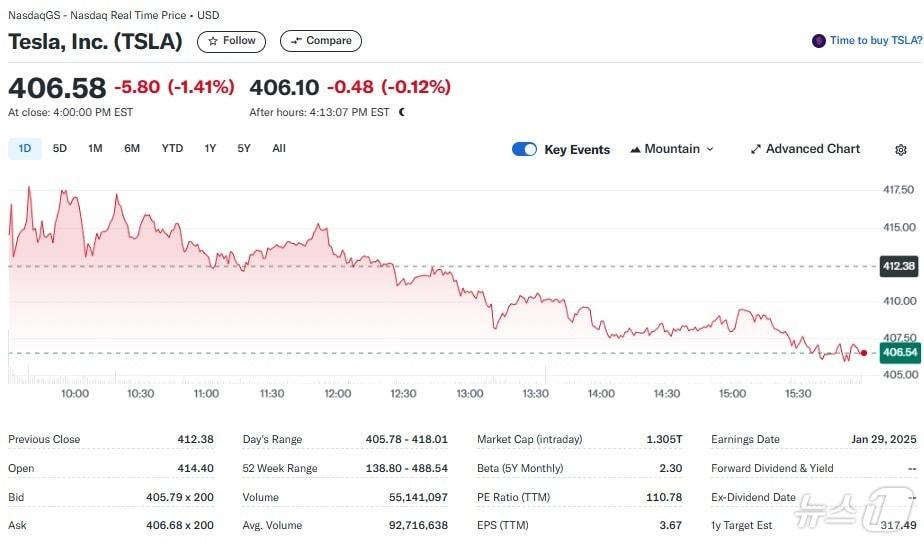 본문 이미지 - 테슬라 일일 주가추이 - 야후 파이낸스 갈무리