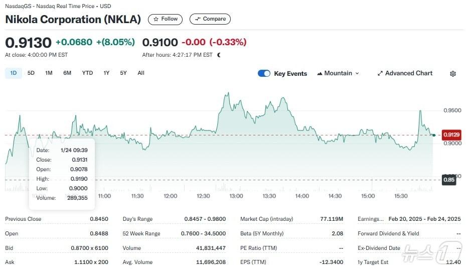 본문 이미지 - 니콜라 일일 주가추이 - 야후 파이낸스 갈무리