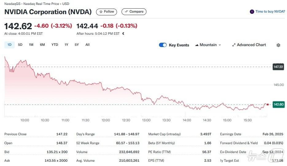 본문 이미지 - 엔비디아 일일 주가추이 - 야후 파이낸스 갈무리