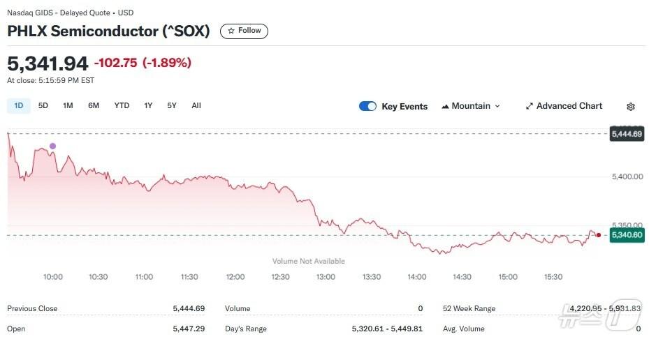 본문 이미지 - 반도체지수 일일 추이 - 야후 파이낸스 갈무리