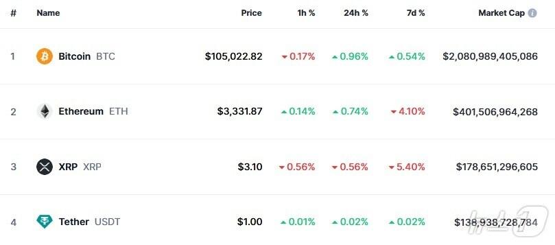 본문 이미지 - 이 시각 현재 주요 암호화폐 시황 - 코인마켓캡 갈무리