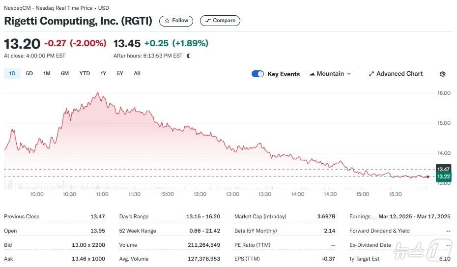 본문 이미지 - 리게티 일일 주가추이 - 야후 파이낸스 갈무리