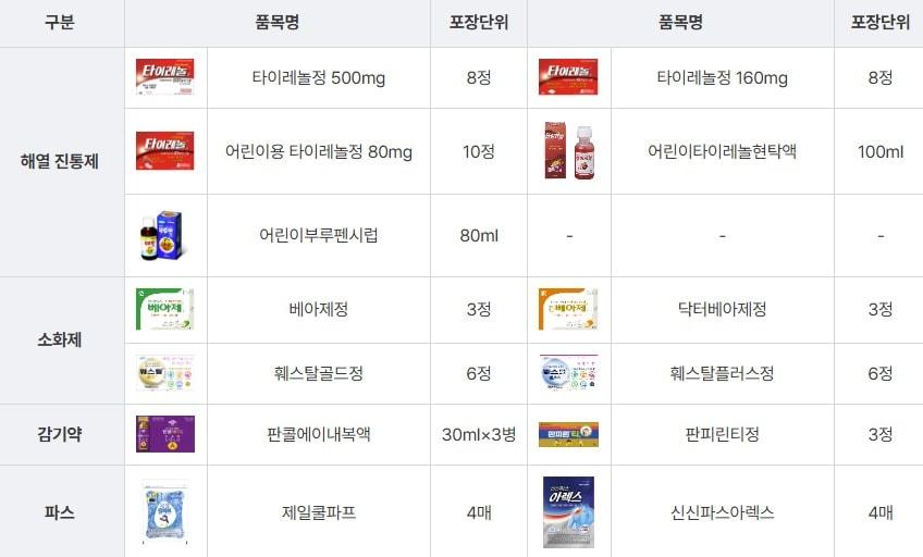 본문 이미지 - 편의점 안전상비약 종류.&#40;보건복지부 제공&#41;/뉴스1