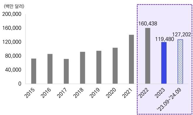 본문 이미지 - 글로벌 주요 제약바이오 기업잉여현금흐름 추이&#40;단위 백만달러&#41;.&#40;삼정KPMG 경제연구원 제공&#41;/뉴스1