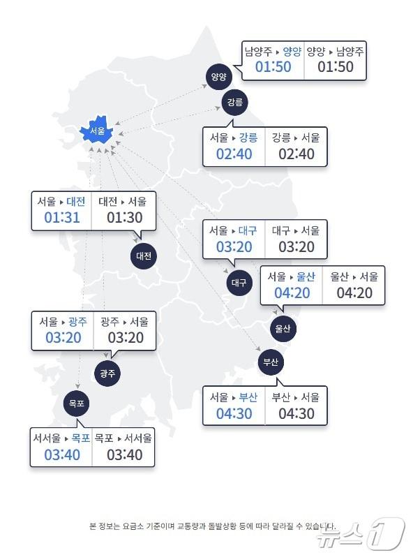 본문 이미지 - 밤 11시 요금소 출발 기준 주요 도시 간 소요시간(한국도로공사 홈페이지 갈무리)