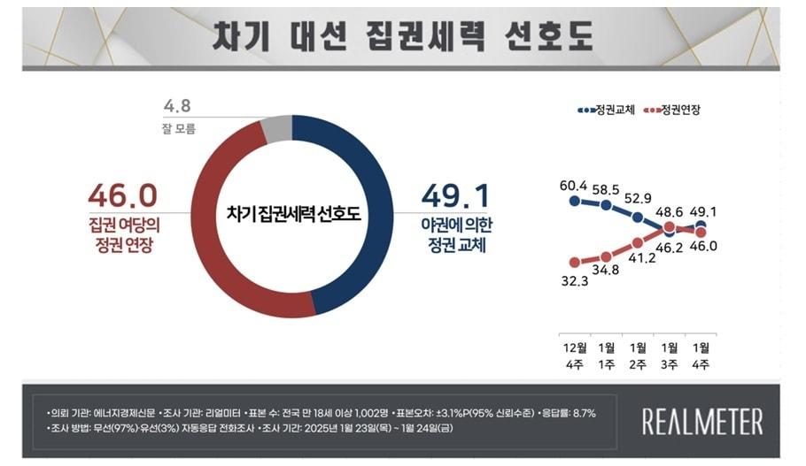 본문 이미지 - (리얼미터 제공)
