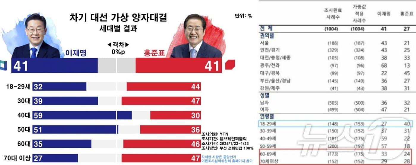  YTN(왼쪽)과 SBS가 실시한 홍준표 대구시장과 이재명 더불어민주당 대표의 양자대결 여론조사. (YTN SBSⓒ 뉴스1 갈무리) 
