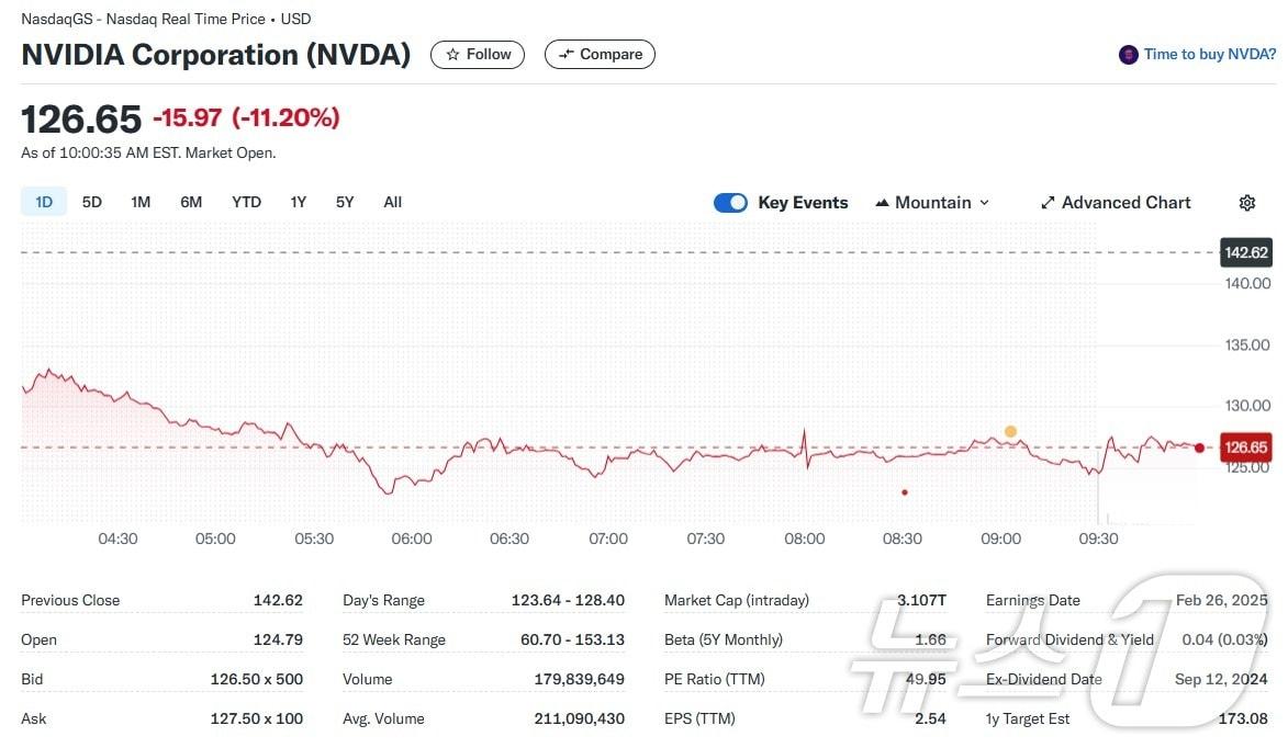 본문 이미지 - 엔디비아 주가추이 - 야후 파이낸스 갈무리