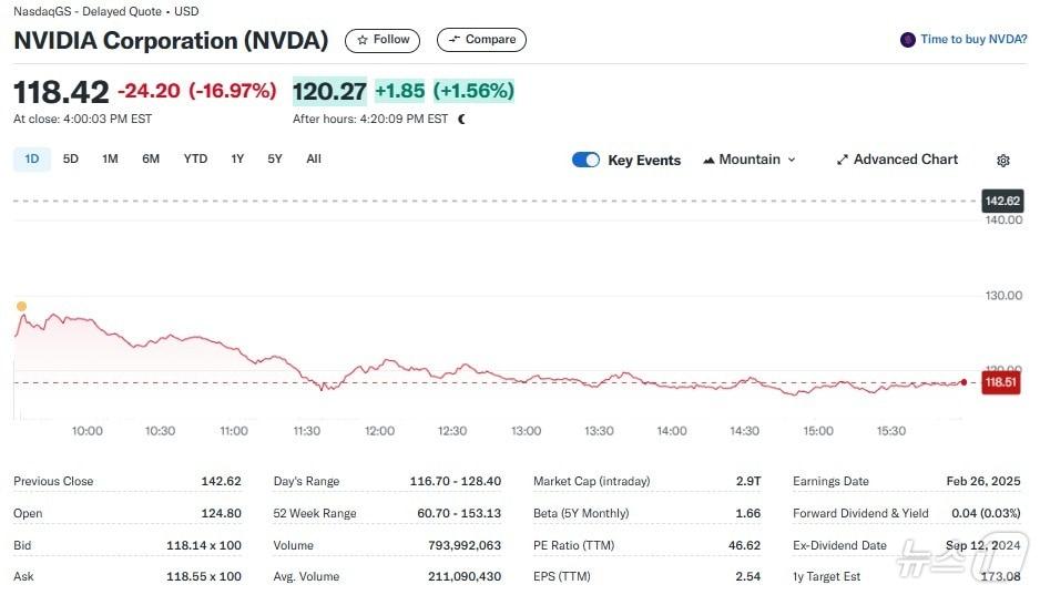 본문 이미지 - 엔비디아 일일 주가추이 - 야후 파이낸스 갈무리