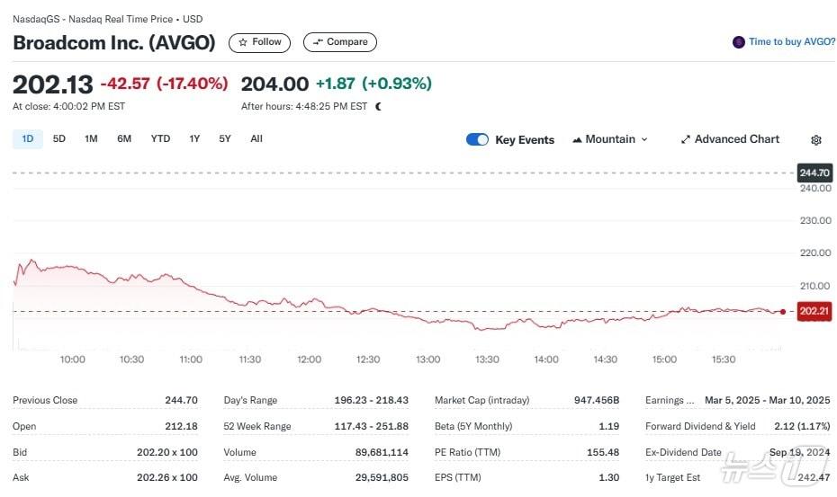 본문 이미지 - 브로드컴 일일 주가추이 - 야후 파이낸스 갈무리