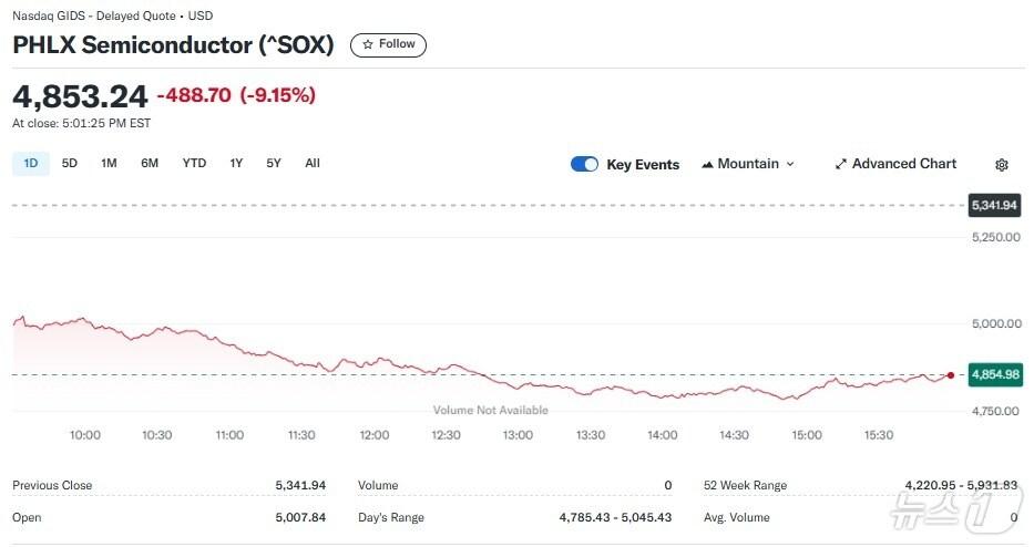 본문 이미지 - 반도체지수 일일 추이 - 야후 파이낸스 갈무리