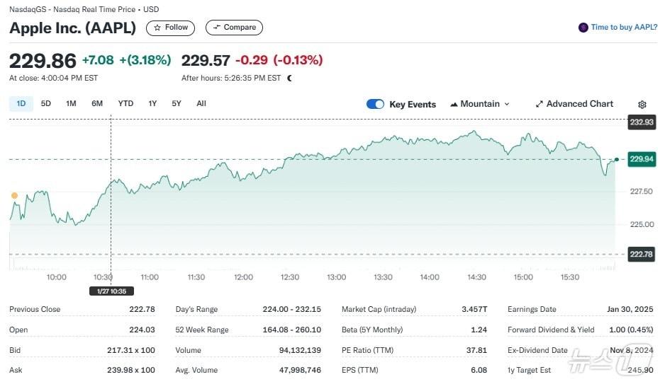 본문 이미지 - 애플 일일 주가추이 - 야후 파이낸스 갈무리