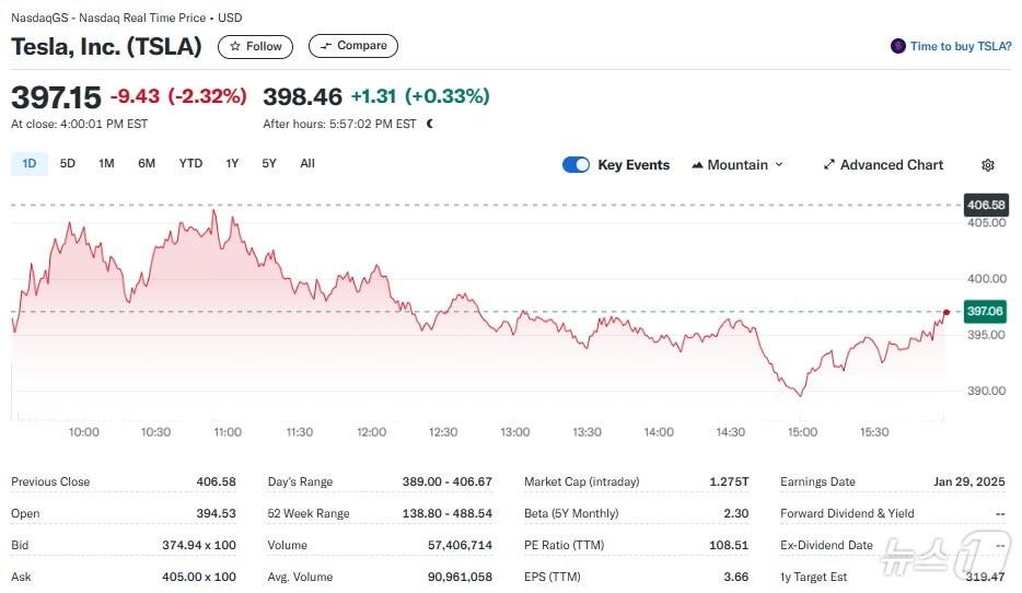 본문 이미지 - 테슬라 일일 주가추이 - 야후 파이낸스 갈무리