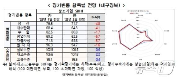 본문 이미지 - 2월 대구·경북 경기변동 항목별 전망 SBHI
