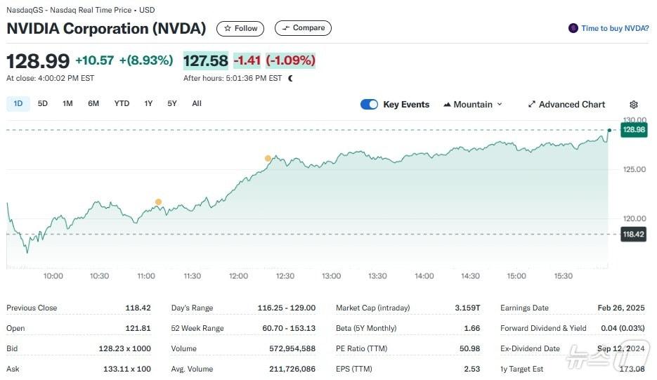본문 이미지 - 엔비디아 일일 주가추이 - 야후 파이낸스 갈무리