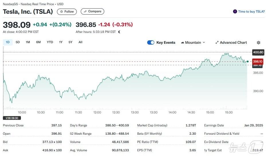 본문 이미지 - 테슬라 일일 주가추이 - 야후 파이낸스 갈무리