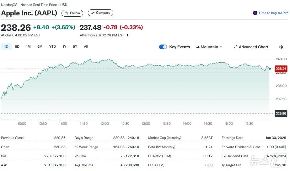 본문 이미지 - 애플 일일 주가추이 - 야후 파이낸스 갈무리