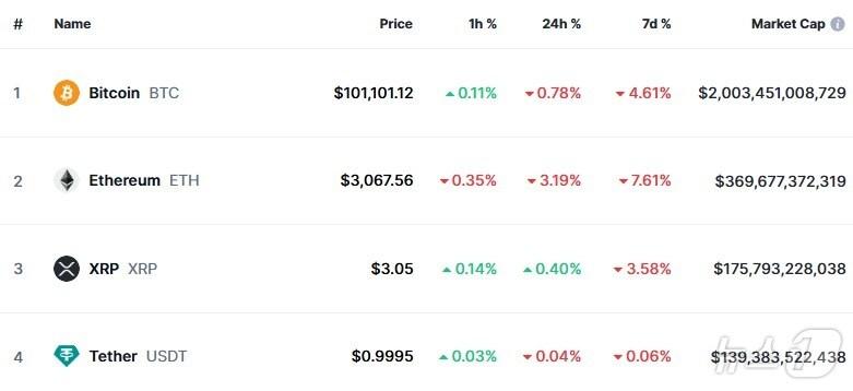 본문 이미지 - 이 시각 현재 주요 암호화폐 시황 - 코인마켓캡 갈무리