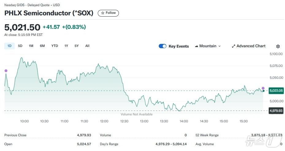 본문 이미지 - 반도체지수 일일 추이 - 야후 파이낸스 갈무리