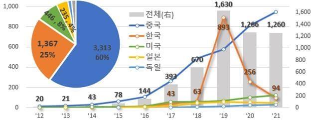 본문 이미지 - 출원인 국적별 특허출원 동향
