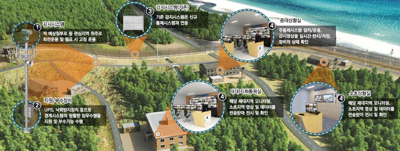 본문 이미지 - GOP 과학화경계시스템 경미한 성능개량 사업 운영체계도.(방위사업청 제공)