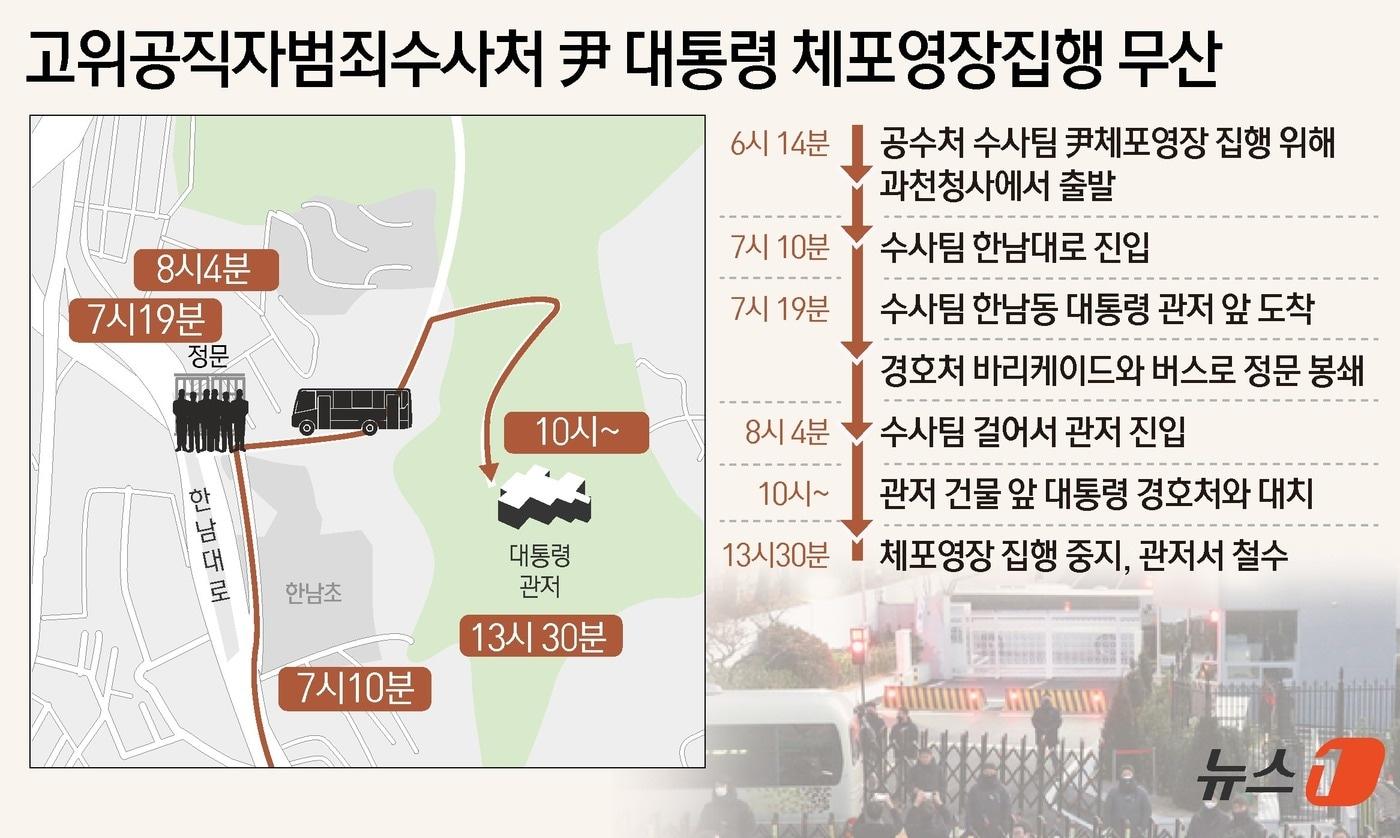 고위공직자범죄수사처(공수처), 경찰, 국방부 조사본부가 참여하는 공조본은 3일 오후 공지를 통해 "체포영장 집행과 관련 계속된 대치 상황으로 사실상 체포영장 집행이 불가능하다고 판단했다＂며 ＂집행 저지로 인한 현장 인원들 안전이 우려돼 오후 1시 30분쯤 집행을 중지했다＂고 밝혔다 ⓒ News1 윤주희 디자이너