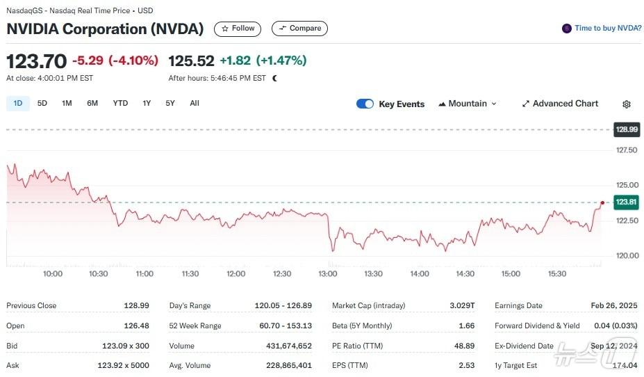 본문 이미지 - 엔비디아 일일 주가추이 - 야후 파이낸스 갈무리