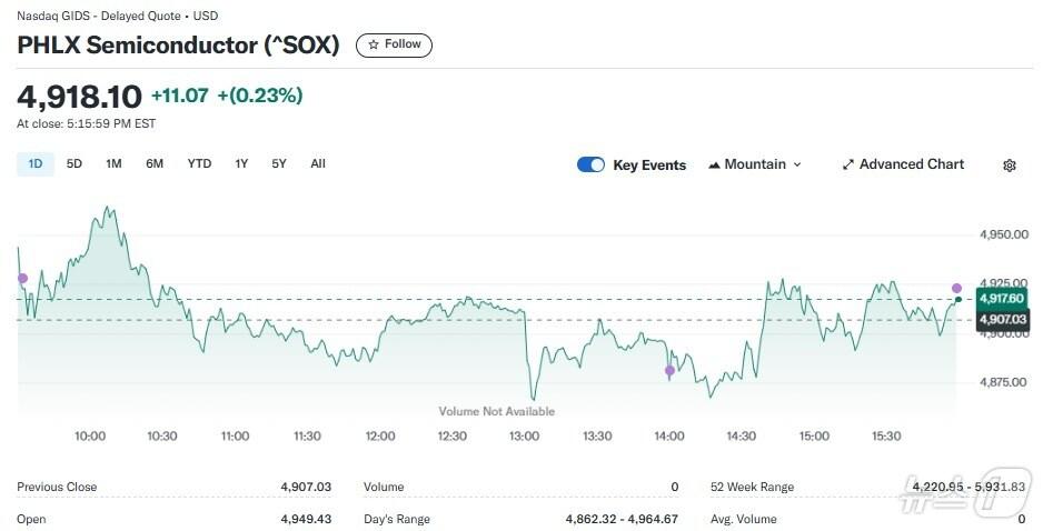 본문 이미지 - 반도체지수 일일 추이 - 야후 파이낸스 갈무리