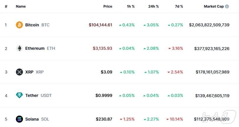 본문 이미지 - 이 시각 현재 주요 암호화폐 시황 - 코인마켓캡 갈무리