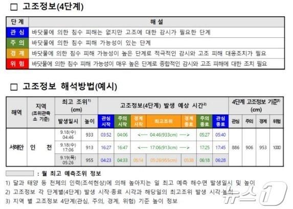 본문 이미지 - 고조정보 4단계(IPA제공) / 뉴스1