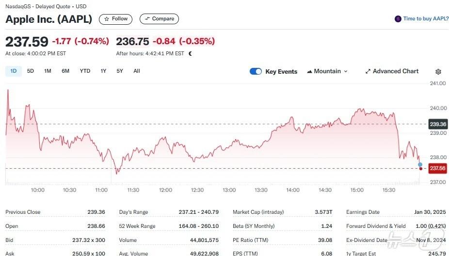 본문 이미지 - 애플 일일 주가추이 - 야후 파이낸스 갈무리