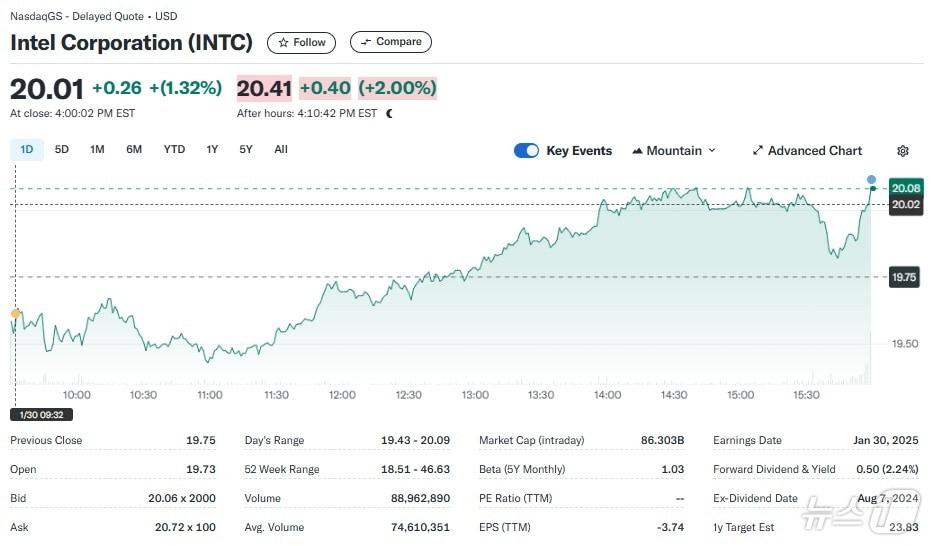 본문 이미지 - 인텔 일일 주가추이 - 야후 파이낸스 갈무리