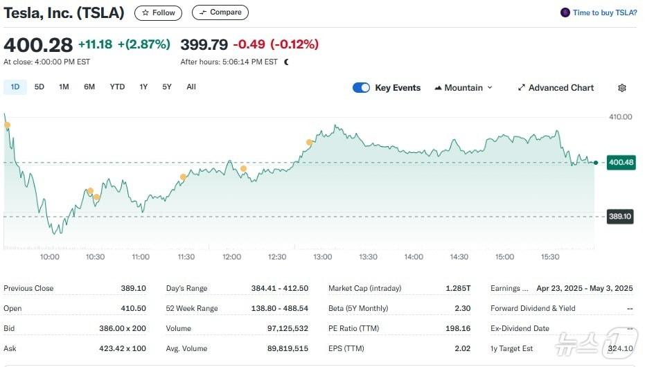 본문 이미지 - 테슬라 일일 주가추이 - 야후 파이낸스 갈무리