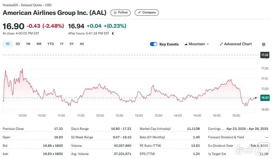 본문 이미지 - 아메리칸 항공 일일 주가추이 - 야후 파이낸스 갈무리