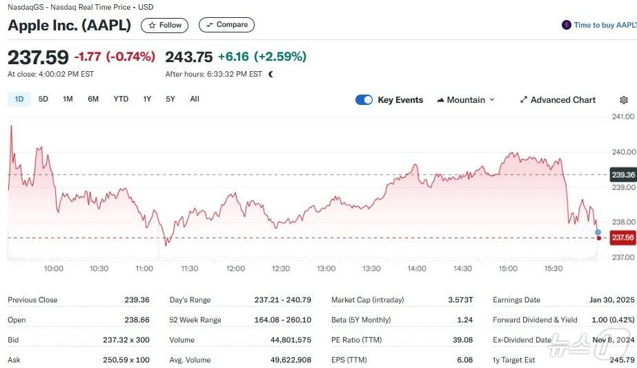 본문 이미지 - 애플 일일 주가추이 - 야후 파이낸스 갈무리
