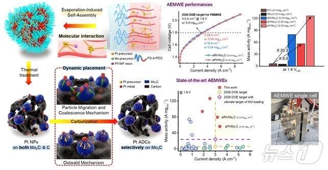 본문 이미지 - 자가조립원조 귀금속 동적배치 전략의 원리와 개발 백금 단일원자 촉매의 음이온 교환막 기반 수전해셀 성능.(KAIST 제공)/뉴스1